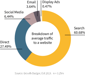 Breakdown of average traffic to a website