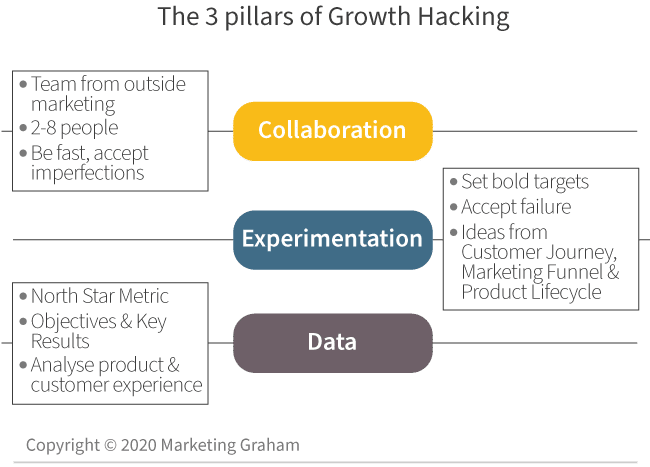The 3 pillars of Growth Hacking