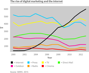 The rise of digital marketing and the internet