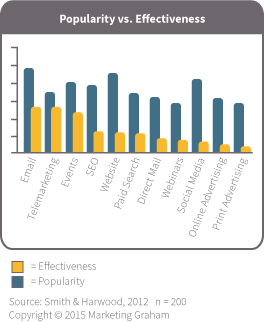 Popularity versus Effectiveness of marketing channels
