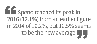 Spend reached its peak in 2016 (12.1%) from an earlier figure in 2014 of 10.2%, but 10.5% seems to be the new average.